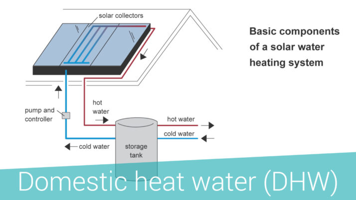 DOMESTIC HEAT WATER (DHW)